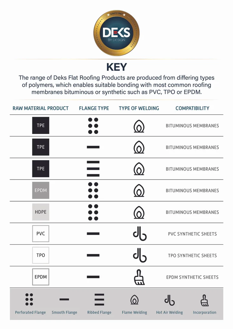 DEKS TPE Roof Drain Connector - Image 3